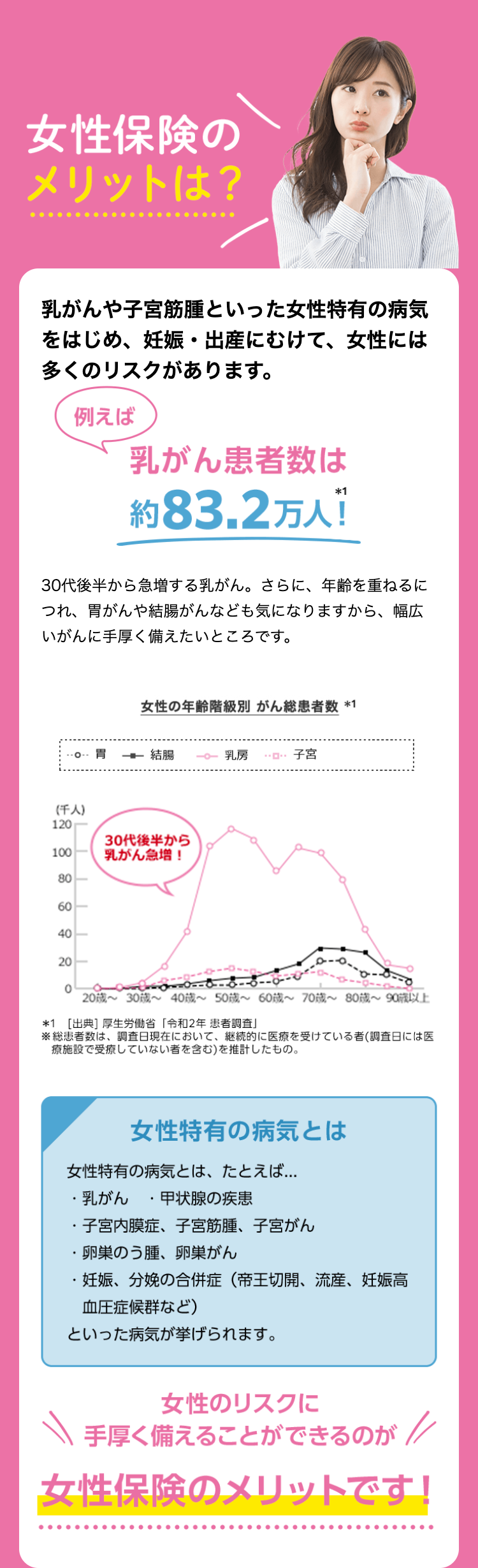 女性保険の
メリットは?
乳がんや子宮筋腫といった女性特有の病気
をはじめ、妊娠・出産にむけて、女性には
多くのリスクがあります。
例えば
乳がん患者数は
約 83.2万人
30代後半から急増する乳がん。 さらに、 年齢を重ねるに
つれ、胃がんや結腸がんなども気になりますから、幅広
いがんに手厚く備えたいところです。
女性の年齢階級別 がん総患者数 *1
--o--
結腸
乳房
････ 子宮
(千人)
120
30代後半から
100
乳がん急増!
80-
60-
40
20
0
20歳~30歳~ 40歳~50歳~60歳~ 70歳~ 80歳~90歳以上
*1 [出典] 厚生労働省 「令和2年 患者調査」
総患者数は、調査日現在において、 継続的に医療を受けている者 (調査日には医
療施設で受療していない者を含む)を推計したもの。
女性特有の病気とは
女性特有の病気とは、 たとえば...
・乳がん・甲状腺の疾患
・子宮内膜症、子宮筋腫、子宮がん
卵巣のう腫、卵巣がん
・妊娠、分娩の合併症 (帝王切開、流産、妊娠高
血圧症候群など)
といった病気が挙げられます。
女性のリスクに
手厚く備えることができるのが //
女性保険のメリットです!