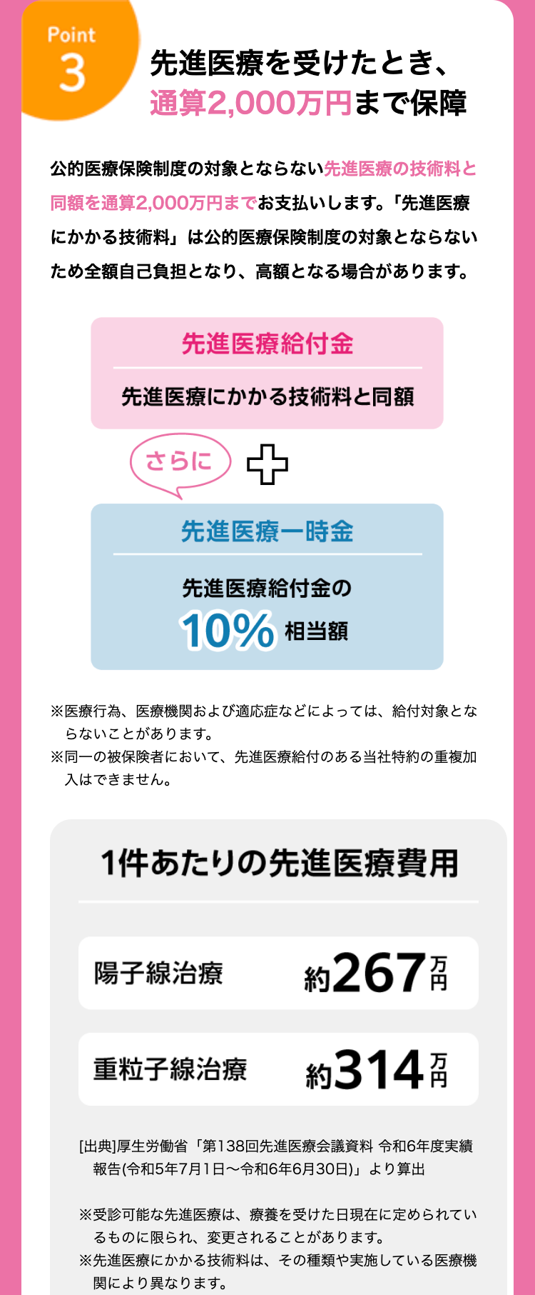 Point
3
先進医療を受けたとき、
通算2,000万円まで保障
公的医療保険制度の対象とならない先進医療の技術料と
同額を通算2,000万円までお支払いします。 「先進医療
にかかる技術料」は公的医療保険制度の対象とならない
ため全額自己負担となり、 高額となる場合があります。
先進医療給付金
先進医療にかかる技術料と同額
さらに +
先進医療一時金
先進医療給付金の
10%相当額
※医療行為、医療機関および適応症などによっては、 給付対象とな
らないことがあります。
※同一の被保険者において、 先進医療給付のある当社特約の重複加
入はできません。
1件あたりの先進医療費用
陽子線治療
約 267 円
重粒子線治療
約 314 円
[出典]厚生労働省 「第138回先進医療会議資料 令和6年度実績
報告(令和5年7月1日~令和6年6月30日)」より算出
※受診可能な先進医療は、療養を受けた日現在に定められてい
るものに限られ、 変更されることがあります。
※先進医療にかかる技術料は、その種類や実施している医療機
関により異なります。
