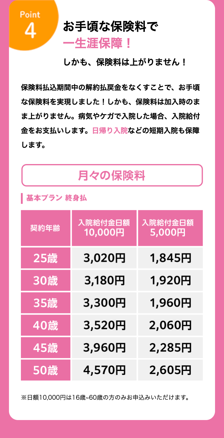 Point
4
お手頃な保険料で
一生涯保障!
しかも、保険料は上がりません!
保険料払込期間中の解約払戻金をなくすことで、お手頃
な保険料を実現しました! しかも、 保険料は加入時のま
ま上がりません。 病気やケガで入院した場合、 入院給付
金をお支払いします。 日帰り入院などの短期入院も保障
します。
月々の保険料
基本プラン 終身払
入院給付金日額
入院給付金日額
契約年齡
10,000円
5,000円
25歳
3,020円
1,845円
30歳
3,180円
1,920円
35歳
3,300円
1,960円
40歳
3,520円
2,060円
45歳
3,960円
2,285円
50歳
4,570円
2,605円
※日額10,000円は16歳~60歳の方のみお申込みいただけます。