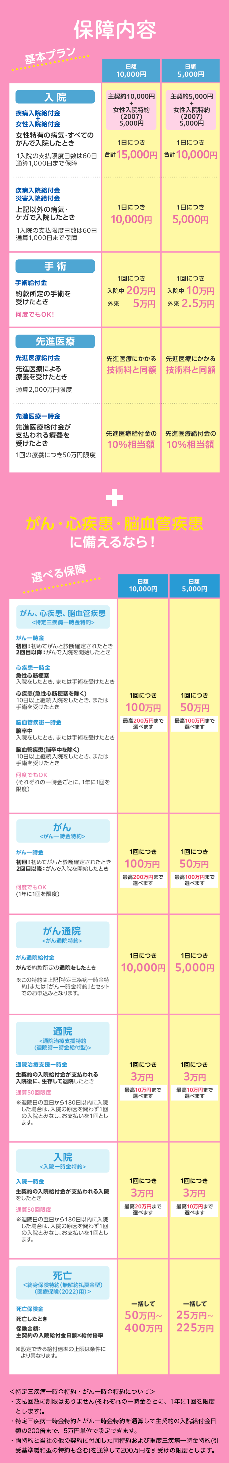 基本プラン
保障内容
日額
日額
10,000円
5,000円
入院
主契約 10,000円
主契約5,000円
+
+
疾病入院給付金
女性入院特約
女性入院特約
女性入院給付金
(2007)
5,000円
(2007)
5,000円
女性特有の病気・すべての
がんで入院したとき
1日につき
1日につき
1入院の支払限度日数は60日 合計15,000円 合計10,000円
通算1,000日まで保障
疾病入院給付金
災害入院給付金
上記以外の病気・
1日につき
1日につき
ケガで入院したとき
10,000円
5,000円
1入院の支払限度日数は60日
通算1,000日まで保障
手術
1回につき
1回につき
手術給付金
約款所定の手術を
入院中 20万円
受けたとき
外来
5万円
入院中 10万円
外来 2.5万円
何度でもOK!
先進医療
先進医療給付金
先進医療による
療養を受けたとき
通算2,000万円限度
先進医療にかかる
先進医療にかかる
技術料と同額 技術料と同額
先進医療一時金
先進医療給付金が
支払われる療養を
受けたとき
1回の療養につき50万円限度
先進医療給付金の 先進医療給付金の
10%相当額 10%相当額
+
がん・心疾患・脳血管疾患
に備えるなら!
選べる保障
日額
日額
10,000円
5,000円
がん、心疾患、脳血管疾患
<特定三疾病一時金特約>
がん一時金
初回:初めてがんと診断確定されたとき
2回目以降: がんで入院を開始したとき
心疾患一時金
急性心筋梗塞
入院をしたとき、 または手術を受けたとき
心疾患 (急性心筋梗塞を除く)
1回につき
1回につき
10日以上継続入院をしたとき、 または
手術を受けたとき
100万円
50万円
脳血管疾患一時金
最高200万円まで
選べます
最高100万円まで
選べます
脳卒中
入院をしたとき、 または手術を受けたとき
脳血管疾患(脳卒中を除く)
10日以上継続入院をしたとき、または
手術を受けたとき
何度でもOK
(それぞれの一時金ごとに、 1年に1回を
限度)
がん
<がん一時金特約>
がん一時金
1回につき
1回につき
初回初めてがんと診断確定されたとき
100万円
50万円
2回目以降: がんで入院を開始したとき
最高200万円まで
選べます
最高100万円まで
選べます
何度でもOK
(1年に1回を限度)
がん通院
<がん通院特約>
がん通院給付金
がんで約款所定の通院をしたとき
※この特約は上記「特定三疾病一時金特
「約」 または 「がん一時金特約」 とセット
でのお申込みとなります。
1日につき
1日につき
10,000円 5,000円
通院
<通院治療支援特約
(退院時一時金給付型)>
通院治療支援一時金
1回につき
1回につき
主契約の入院給付金が支払われる
3万円
3万円
入院後に、生存して退院したとき
通算50回限度
最高10万円まで
選べます
最高10万円まで
選べます
※退院日の翌日から180日以内に入院
した場合は、入院の原因を問わず1回
の入院とみなし、お支払いを1回とし
ます。
入院
<入院一時金特約>
入院一時金
1回につき
1回につき
主契約の入院給付金が支払われる入院
3万円
3万円
をしたとき
通算50回限度
最高20万円まで
選べます
最高10万円まで
選べます
※退院日の翌日から180日以内に入院
した場合は、入院の原因を問わず1回
の入院とみなし、お支払いを1回とし
ます。
死亡
<終身保険特約 (無解約払戻金型)
(医療保険(2022)用)>
死亡保険金
一括して
一括して
50万円~
25万円~
死亡したとき
保険金額:
400万円
225万円
主契約の入院給付金日額×給付倍率
※設定できる給付倍率の上限は条件に
より異なります。
<特定三疾病一時金特約・がん一時金特約について>
・支払回数に制限はありません(それぞれの一時金ごとに、1年に1回を限度
とします)。
・特定三疾病一時金特約とがん一時金特約を通算して主契約の入院給付金日
額の200倍まで、5万円単位で設定できます。
・両特約と当社の他の契約に付加した同特約および重度三疾病一時金特約(引
受基準緩和型の特約も含む)を通算して200万円を引受けの限度とします。