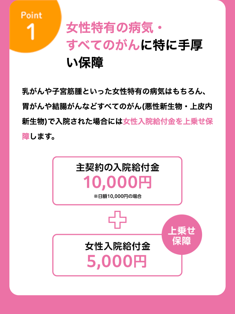 Point
1
女性特有の病気・
すべてのがんに特に手厚
い保障
乳がんや子宮筋腫といった女性特有の病気はもちろん、
胃がんや結腸がんなどすべてのがん(悪性新生物・上皮内
新生物)で入院された場合には女性入院給付金を上乗せ保
障します。
主契約の入院給付金
10,000円
※日額10,000円の場合
女性入院給付金
5,000円
上乗せ
保障