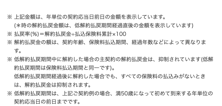 ※ 上記金額は、年単位の契約応当日前日の金額を表示しています。
(*時の解約払戻金額は、 低解約払戻期間経過直後の金額を表示しています)
※ 払戻率 (%) = 解約払戻金 払込保険料累計×100
※ 解約払戻金の額は、 契約年齢、 保険料払込期間、 経過年数などによって異なりま
す。
※ 低解約払戻期間中に解約した場合の主契約の解約払戻金は、抑制されています(低解
約払戻期間は保険料払込期間と同一です)。
低解約払戻期間経過後に解約した場合でも、 すべての保険料の払込みがないとき
は、解約払戻金は抑制されます。
※ 低解約払戻期間は、 上記ご契約例の場合、 満50歳になって初めて到来する年単位の
契約応当日の前日までです。