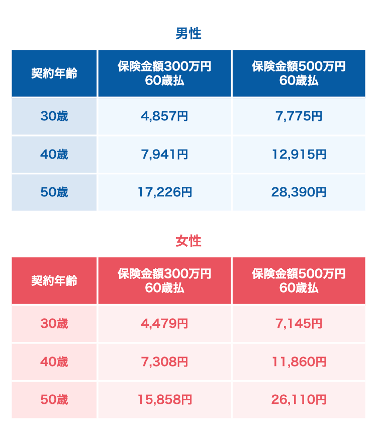 男性
契約年齡
保険金额300万円
60歲払
保険金額500万円
60歳払
30歲
4,857円
7,775円
40歲
7,941円
12,915円
50歲
17,226円
28,390円
女性
保険金额300万円
契約年齡
60歳払
保険金額500万円
60歳払
30歳
4,479円
7,145円
40歳
7,308円
11,860円
50歲
15,858円
26,110円
