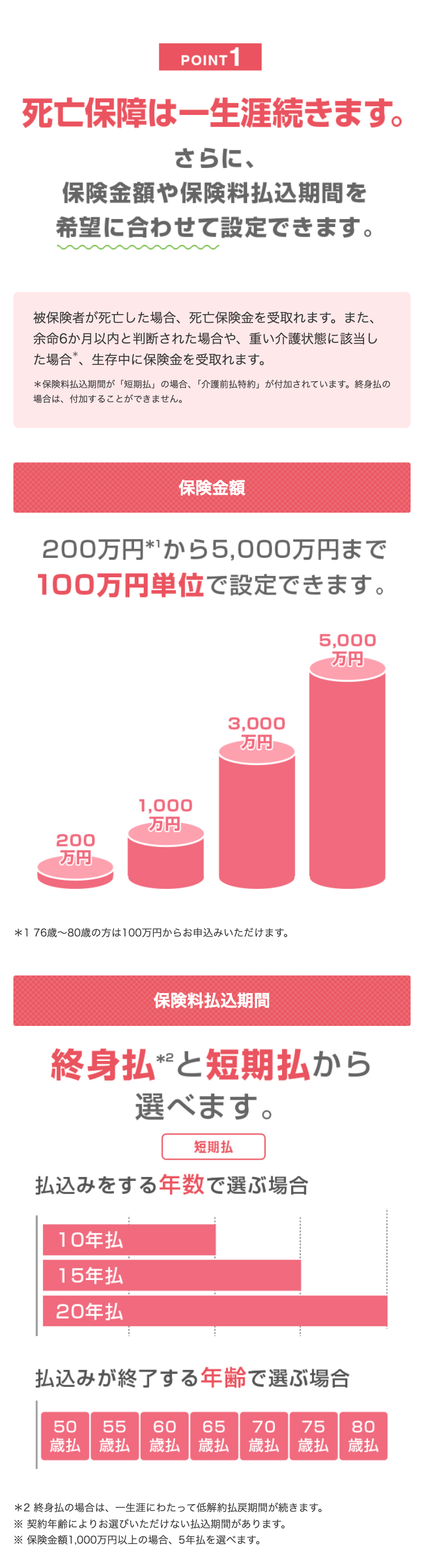 POINT 1
死亡保障は一生涯続きます。
さらに、
保険金額や保険料払込期間を
希望に合わせて設定できます。
被保険者が死亡した場合、 死亡保険金を受取れます。 また、
余命6か月以内と判断された場合や、重い介護状態に該当し
た場合、 生存中に保険金を受取れます。
*保険料払込期間が 「短期払」 の場合、 「介護前払特約」 が付加されています。 終身払の
場合は、付加することができません。
保険金額
200万円*1から5,000万円まで
100万円単位で設定できます。
5,000
万円
200
万円
1,000
万円
3,000
万円
*176歳~80歳の方は100万円からお申込みいただけます。
保険料払込期間
終身払*と短期払から
選べます。
短期払
払込みをする年数で選ぶ場合
10年払
15年払
20年払
払込みが終了する年齢で選ぶ場合
50
55
60
65
70 75
80
歳払 歳払歳払 歳払
歳払 歳払
歳払
*2 終身払の場合は、一生涯にわたって低解約払戻期間が続きます。
※ 契約年齢によりお選びいただけない払込期間があります。
※保険金額1,000万円以上の場合、 5年払を選べます。