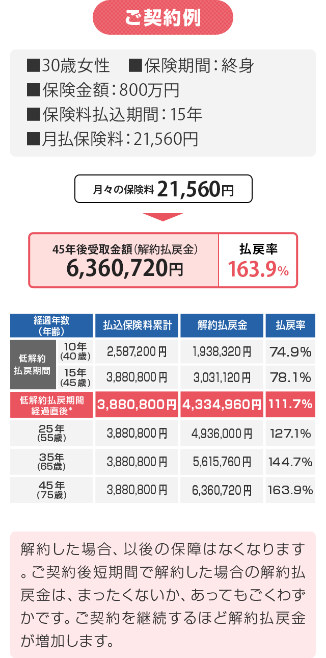 ご契約例
■30歳女性 ■保険期間: 終身
■保険金額:800万円
■保険料払込期間:15年
■月払保険料:21,560円
月々の保険料 21,560円
45年後受取金額 (解約払戻金)
払戻率
6,360,720円
163.9%
経過年数
払込保険料累計
解約払戻金
払戻率
(年齢)
10年
低解約 (40歳)
2,587,200円
1,938,320 円
74.9%
払戻期間
15年
3,880,800円
3,031,120円 78.1%
(45歳)
低解約払戻期間
3,880,800円 4,334,960円 111.7%
経過直後 *
25年
3,880,800円
4,936,000円 127.1%
(55歳)
35年
3,880,800円
5,615,760円
144.7%
(65歳)
45年
3,880,800円
6,360,720円 163.9%
(75歳)
解約した場合、以後の保障はなくなります
°
ご契約後短期間で解約した場合の解約払
戻金は、まったくないか、 あってもごくわず
かです。 ご契約を継続するほど解約払戻金
が増加します。