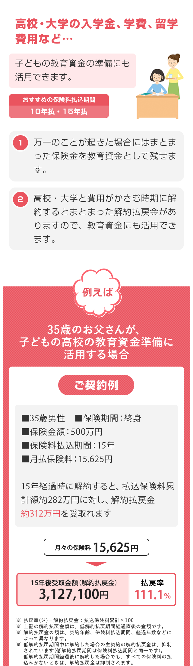 高校・大学の入学金、 学費、 留学
費用など･･･
子どもの教育資金の準備にも
活用できます。
おすすめの保険料払込期間
10年払・ 15年払
1 万一のことが起きた場合にはまとま
った保険金を教育資金として残せま
す。
2 高校 大学と費用がかさむ時期に解
約するとまとまった解約払戻金があ
りますので、 教育資金にも活用でき
ます。
例えば
35歳のお父さんが、
子どもの高校の教育資金準備に
活用する場合
ご契約例
■35歳男性 ■保険期間: 終身
■保険金額:500万円
■保険料払込期間: 15年
■月払保険料 15,625円
15年経過時に解約すると、 払込保険料累
計額約282万円に対し、 解約払戻金
約312万円を受取れます
月々の保険料 15,625円
15年後受取金額 (解約払戻金)
払戻率
3,127,100円
111.1%
※ 払戻率(%) = 解約払戻金 払込保険料累計×100
※上記の解約払戻金額は、 低解約払戻期間経過直後の金額です。
解約払戻金の額は、 契約年齢、 保険料払込期間、 経過年数などに
よって異なります。
※ 低解約払戻期間中に解約した場合の主契約の解約払戻金は、抑制
されています(低解約払戻期間は保険料払込期間と同一です)。
低解約払戻期間経過後に解約した場合でも、 すべての保険料の払
込みがないときは、 解約払戻金は抑制されます。
