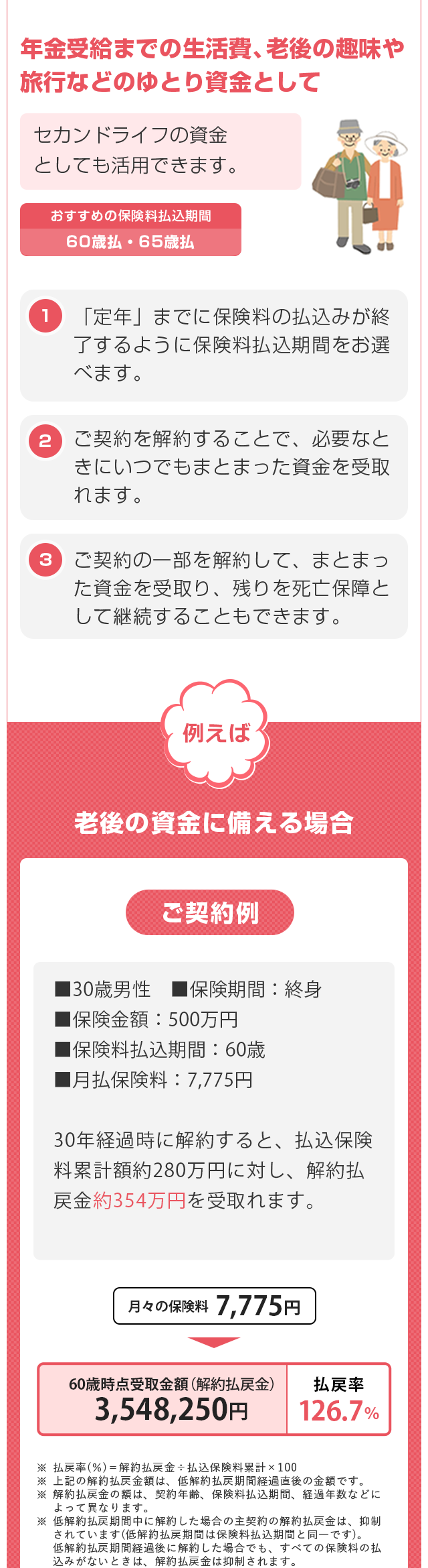 年金受給までの生活費、老後の趣味や
旅行などのゆとり資金として
セカンドライフの資金
としても活用できます。
おすすめの保険料払込期間
60歳払・65歳払
1 「定年」までに保険料の払込みが終
了するように保険料払込期間をお選
べます。
2 ご契約を解約することで、必要なと
きにいつでもまとまった資金を受取
れます。
3
ご契約の一部を解約して、 まとまっ
た資金を受取り、 残りを死亡保障と
して継続することもできます。
例えば
老後の資金に備える場合
ご契約例
130歳男性 ■保険期間: 終身
■保険金額:500万円
■保険料払込期間:60歳
■月払保険料: 7,775円
30年経過時に解約すると、 払込保険
料累計額約280万円に対し、 解約払
戻金約354万円を受取れます。
月々の保険料 7,775円
60歳時点受取金額 (解約払戻金)
払戻率
3,548,250円
126.7%
※ 払戻率 (%) = 解約払戻金 払込保険料累計 × 100
※上記の解約払戻金額は、 低解約払戻期間経過直後の金額です。
※ 解約払戻金の額は、 契約年齢、 保険料払込期間、 経過年数などに
よって異なります。
※ 低解約払戻期間中に解約した場合の主契約の解約払戻金は、抑制
されています(低解約払戻期間は保険料払込期間と同一です)。
低解約払戻期間経過後に解約した場合でも、 すべての保険料の払
込みがないときは、 解約払戻金は抑制されます。