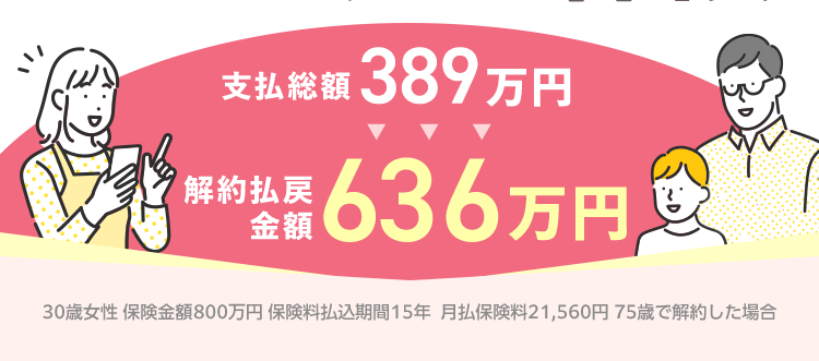 充実保障をずっと上がらない保険料で!
終身保険 貯蓄ができる
ライズ
RISE
死亡保険
支払総額 389万円
解約払戻
定価 636万円
金額
30歳女性保険金額800万円 保険料払込期間15年 月払保険料21,560円 75歳で解約した場合