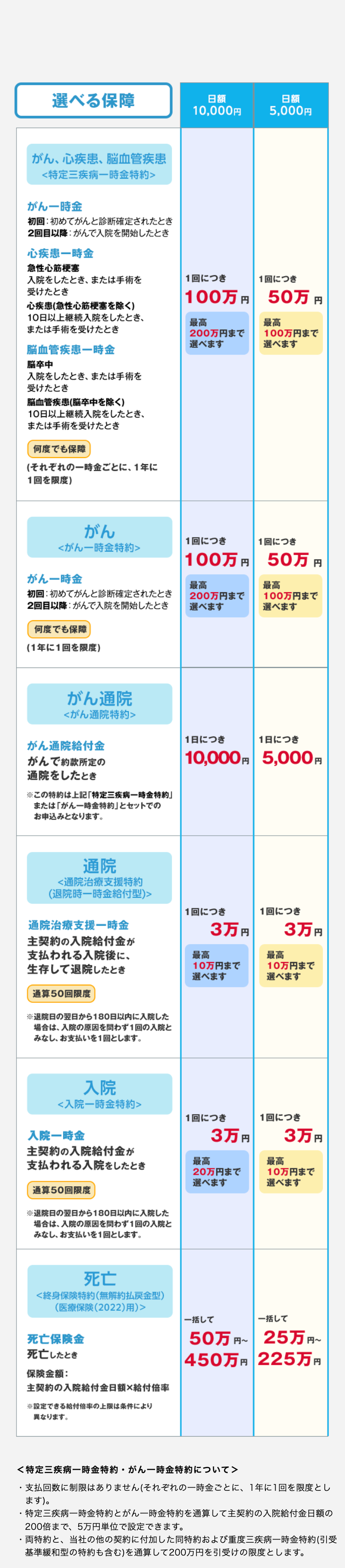 選べる保障 がん診断/入院、急性心筋梗塞・卒中で入院＜特定三疾病一時金特約＞ がん診断/入院＜がん一時金特約＞ がん通院＜がん通院特約＞