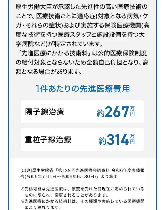 厚生労働大臣が承認した先進性の高い医療技術の
ことで、医療技術ごとに適応症 (対象となる病気・ケ
ガ・それらの症状) および実施する保険医療機関 (高
度な技術を持つ医療スタッフと施設設備を持つ大
学病院など)が特定されています。
「先進医療にかかる技術料」 は公的医療保険制度
の給付対象とならないため全額自己負担となり、 高
額となる場合があります。
1件あたりの先進医療費用
陽子線治療
約 267 万円
重粒子線治療
約 314 円
[出典] 厚生労働省 「第138回先進医療会議資料 令和6年度実績報
告 (令和5年7月1日~ 令和6年6月30日)」より算出
※受診可能な先進医療は、療養を受けた日現在に定められている
ものに限られ、変更されることがあります。
※先進医療にかかる技術料は、その種類や実施している医療機関
により異なります。
