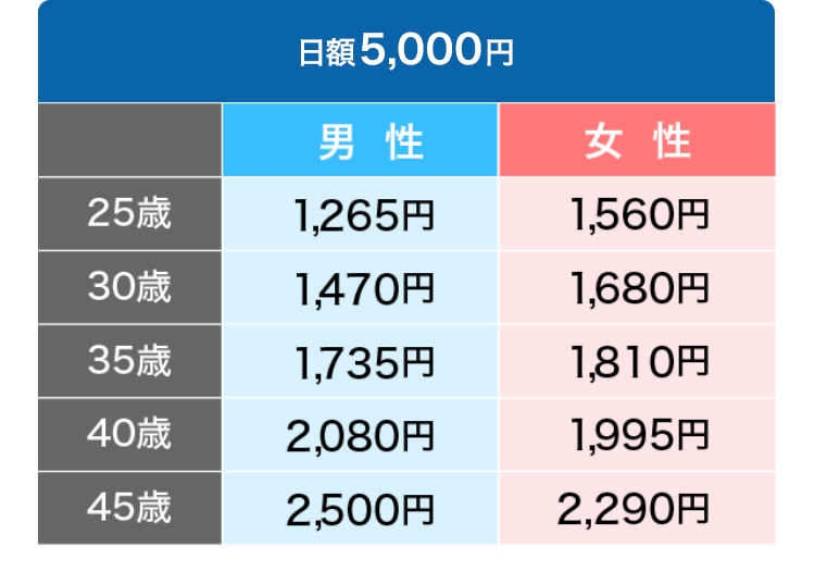 日額5,000円