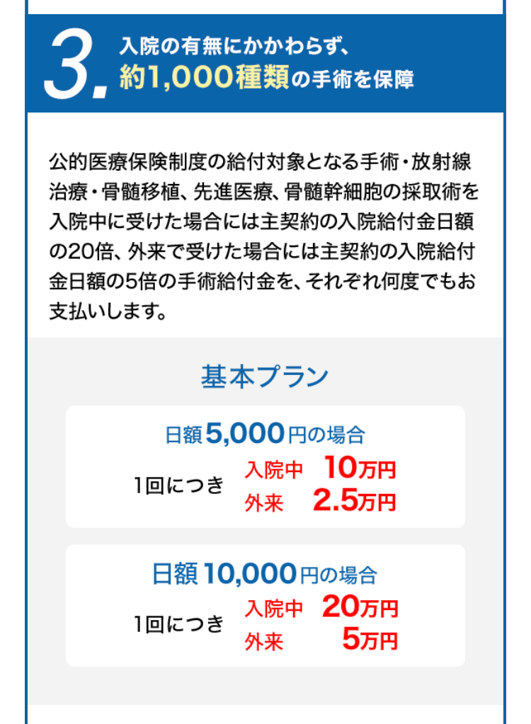3.入院の有無にかかわらず、約1,000種類の手術を保障
公的医療保険制度の給付対象となる手術・放射線治療・骨髄移植、先進医療、骨髄幹細胞の採取術を、入院中に受けた場合には主契約の入院給付金日額の20倍、外来で受けた場合には主契約の入院給付金日額の5倍の手術給付金を、それぞれ何度でもお支払いします。
基本プラン