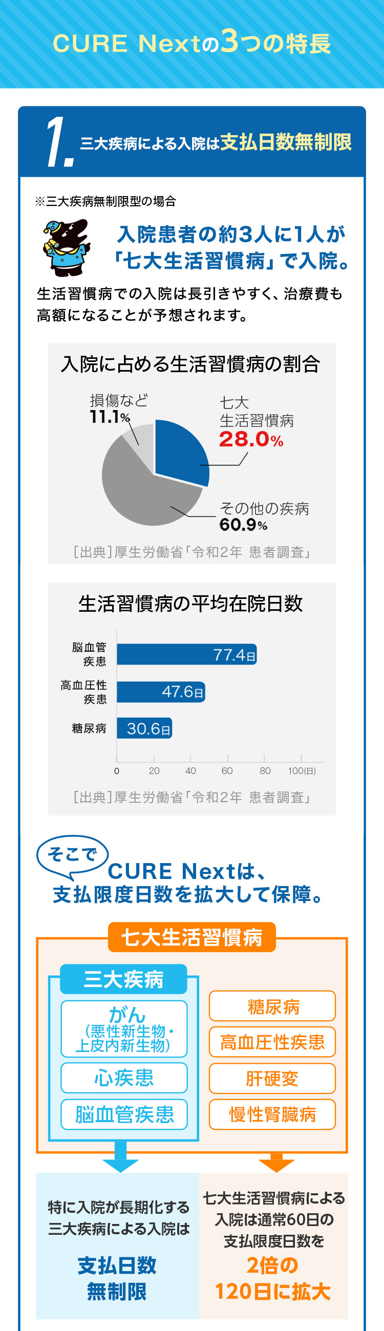 CURE Nextの3つの特長
1.三大疾病による入院は支払日数無制限
入院患者の約3人に1人が「七大生活習慣病」で入院。
生活習慣病での入院は長引きやすく、治療費も高額になることが予想されます。
入院に占める生活習慣病の割合　生活習慣病の平均在院日数
そこで CURE Nextは、 支払限度日数を拡大して保障。
七大生活習慣病