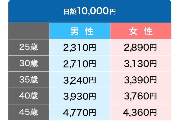 日額10,000円