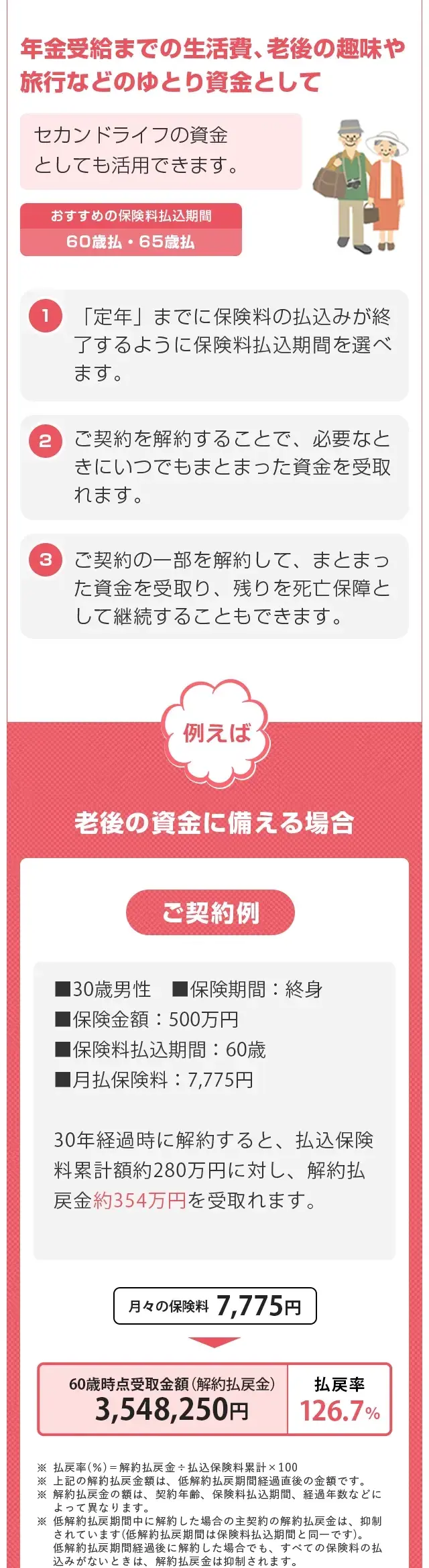 年金受給までの生活費、老後の趣味や
旅行などのゆとり資金として
セカンドライフの資金
としても活用できます。
おすすめの保険料払込期間
60歳払・65歳払
1 「定年」 までに保険料の払込みが終
了するように保険料払込期間を選べ
ます。
2 ご契約を解約することで、必要なと
きにいつでもまとまった資金を受取
れます。
3 ご契約の一部を解約して、 まとまっ
た資金を受取り、残りを死亡保障と
して継続することもできます。
例えば
老後の資金に備える場合
ご契約例
130歳男性 ■保険期間: 終身
■保険金額:500万円
■保険料払込期間:60歳
■月払保険料 7,775円
30年経過時に解約すると、 払込保険
料累計額約280万円に対し、 解約払
戻金約354万円を受取れます。
月々の保険料 7,775円
60歳時点受取金額(解約払戻金)
払戻率
3,548,250円
126.7%
※ 払戻率 (%) = 解約払戻金 払込保険料累計 × 100
※上記の解約払戻金額は、 低解約払戻期間経過直後の金額です。
※ 解約払戻金の額は、 契約年齢、 保険料払込期間、 経過年数などに
よって異なります。
※ 低解約払戻期間中に解約した場合の主契約の解約払戻金は、抑制
されています(低解約払戻期間は保険料払込期間と同一です)。
低解約払戻期間経過後に解約した場合でも、 すべての保険料の払
込みがないときは、 解約払戻金は抑制されます。