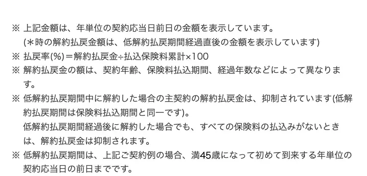 ※上記金額は、年単位の契約応当日前日の金額を表示しています。
(*時の解約払戻金額は、 低解約払戻期間経過直後の金額を表示しています )
※ 払戻率(%) = 解約払戻金 払込保険料累計×100
※ 解約払戻金の額は、 契約年齢、 保険料払込期間、 経過年数などによって異なりま
す。
※ 低解約払戻期間中に解約した場合の主契約の解約払戻金は、抑制されています(低解
約払戻期間は保険料払込期間と同一です)。
低解約払戻期間経過後に解約した場合でも、 すべての保険料の払込みがないとき
は、解約払戻金は抑制されます。
※ 低解約払戻期間は、 上記ご契約例の場合、 満45歳になって初めて到来する年単位の
契約応当日の前日までです。