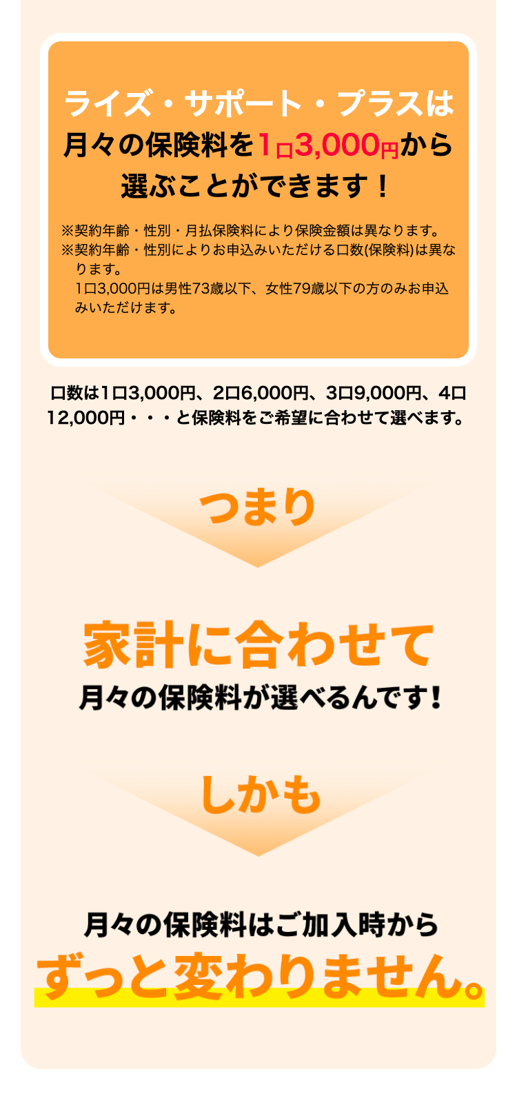 ライズ・サポート・プラスは月々の保険料を1口3,000円から選ぶことができます！