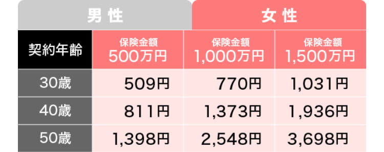 男性
保険金額
保険金額
契約年齡
500万円
1,000万円
女性
保険金額
1,500万円
30歲
509円
770円
1,031円
40歲
811円
1,373円
1,936円
50歲
1,398円
2,548円
3,698円