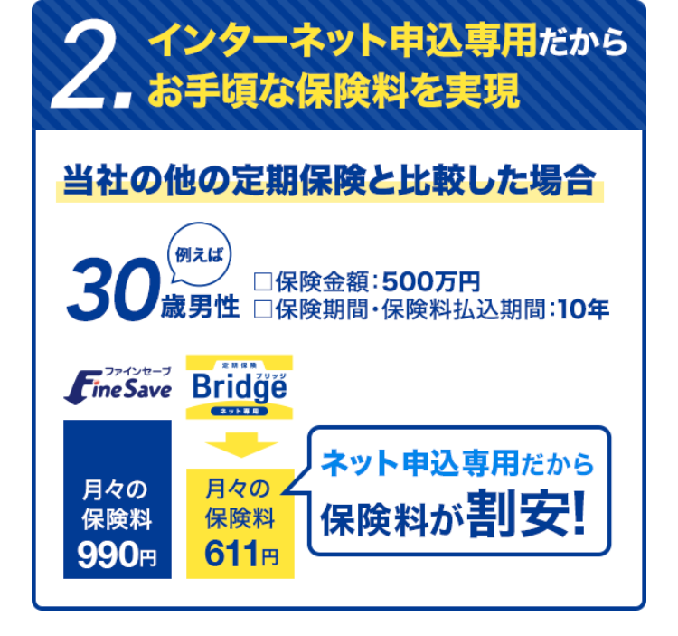 2.
インターネット申込専用だから
お手頃な保険料を実現
当社の他の定期保険と比較した場合
例えば
30歳男性 保険期間: 保険料払込期間10年
■ファインセーブ
Fine Save Bridge
ネット専用
ネット申込専用だから
月々の
月々の
保険料
990円
保険料 保険料が割安!
611 円