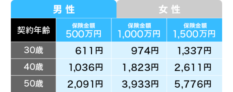 男性
保険金額
女性
保険金額
保険金額
契約年齡
500万円
1,000万円 | 1,500万円
30歲
611円
974円
1,337円
40歲
1,036円
1,823円
2,611円
50歲
2,091円
3,933円
5,776円
